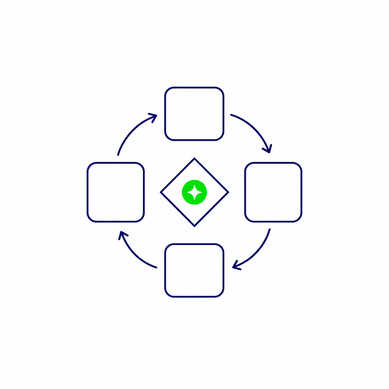 A compact circular AI workflow around a decision point